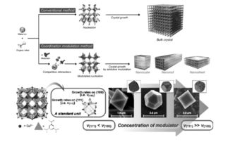微纳米金属有机骨架材料的制备及形貌调控